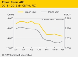 China: Technische Thermoplaste weiterhin unter Druck                                                                            