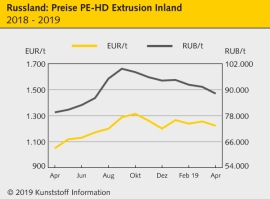 Russland: Polymerpreise stagnieren meist bei ruhiger Nachfrage                                                                  