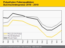 Polyethylen: Spürbare Preisanhebungen kommen in Sicht                                                                           