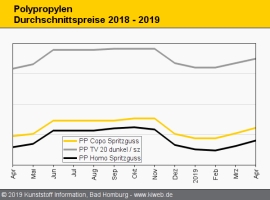 Polypropylen: Anbietern gelingen nur kleinere Margengewinne                                                                     