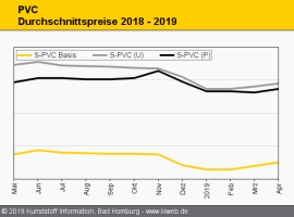 PVC: Kostenweitergabe bleibt das Maß der Preisentwicklung                                                                       