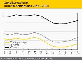 Styrolkunststoffe: Notierungen setzen Aufwärtstrend fort                                                                        