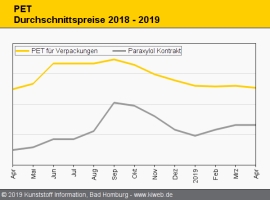 PET: Schwacher Rollover prägt das Preis-Bild                                                                                    