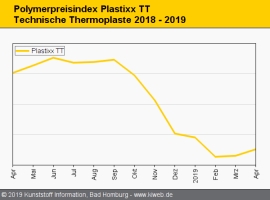 Technische Thermoplaste: Notierungen tendieren meist stabil                                                                     
