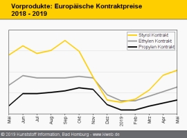 Standard-Thermoplaste: Nur leichte Margengewinne für Produzenten                                                                