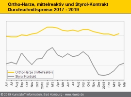 Composites: Styrol-Aufwärtstrend kommt bei den Harzen an                                                                        