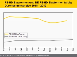Standard-Regranulate: Aufschläge überwiegen im Mai                                                                              