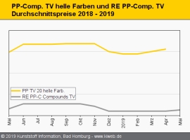 Technische Regranulate: Wenig Spielraum für Preissteigerungen                                                                   