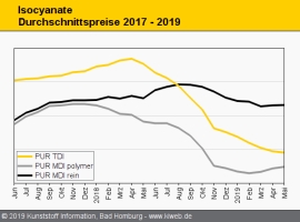 PUR: Isocyanat-Abschlüsse auf niedrigem Niveau uneinheitlich                                                                    