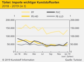 Türkei: Deutlicher Anstieg der Kunststoffimporte                                                                                