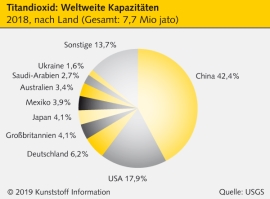 Titandioxid: China nach Ausbau mit 40 Prozent Weltmarktanteil                                                                   