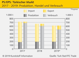 Türkei: Schrumpfender Bedarf an PS und EPS                                                                                      