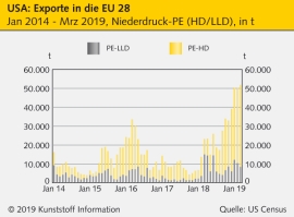 Welthandel: US-Polymerexporte nach China brechen ein                                                                            