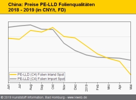 China: Abschläge bei fast allen Standard-Thermoplasten                                                                          