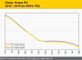 China: Abschläge bei technischen Thermoplasten                                                                                  