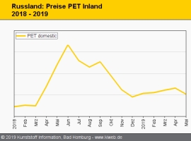 Russland: Preise von Standardkunststoffen weiter unter Druck                                                                    