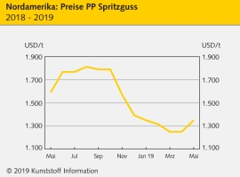 Nordamerika: Polymer-Preise meist seitwärts bis tiefer                                                                          