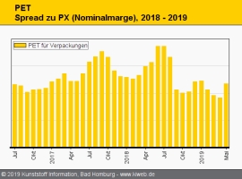 PET: Weltweite Polyesterflaute drückt die Preise                                                                                