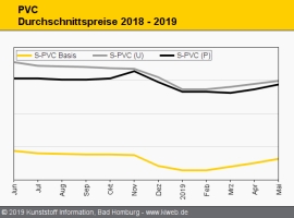PVC: Produzenten gelingt nur leichtes Margenplus                                                                                