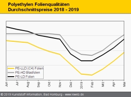 Polyethylen: Produzenten erreichen Margenverbesserung                                                                           