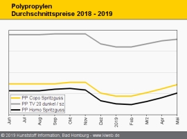 Polypropylen: Nur leichte Margengewinne für die Anbieter                                                                        