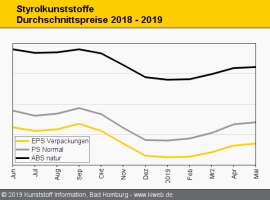 Styrolkunststoffe: Notierungen legen im Mai noch einmal etwas zu                                                                