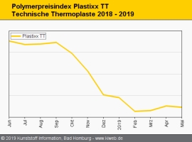 Technische Thermoplaste: Druck auf die Preise hält an                                                                           