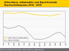 Composites: Styrol-Abschlag wird im Juni Druck auf Harze ausüben                                                                