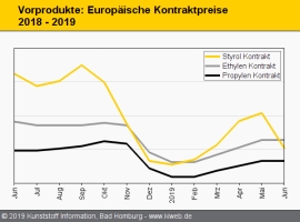 Standard-Thermoplaste: Druck auf die Preise nimmt zu                                                                            