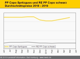 Standard-Regranulate: Preise für RE PET im Fall                                                                                 