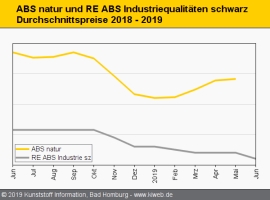 Technische Regranulate: Vermutlich bald deutliche Preiskorrekturen                                                              