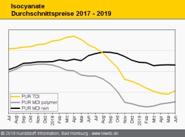 PUR-Rohstoffe: Überraschend scharfer Aufwärtstrend bei TDI                                                                      