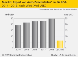 Mexiko: US-Strafzölle für die Automotive-Werkbank geplant                                                                       