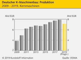 Kunststoffmaschinenbau: VDMA erwartet Umsatzeinbruch für 2019                                                                   
