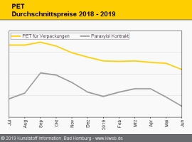 PET: Notierungen sinken im Juni beschleunigt                                                                                    