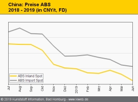 China: Technische Thermoplaste setzen Talfahrt fort                                                                             