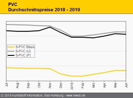 PVC: Europäischer Markt entzieht sich globalem Preisaufschwung                                                                  