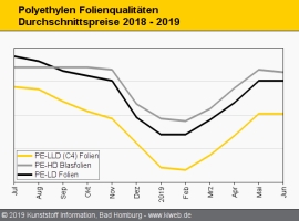 Polyethylen: Druck auf die Notierungen wird immer stärker                                                                       