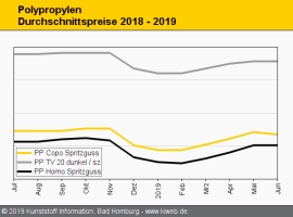 Polypropylen: Kostenverfall lässt deutliche Abschläge erwarten                                                                  