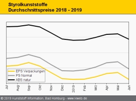 Styrolkunststoffe: Notierungen brechen dreistellig ein                                                                          