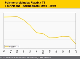 Technische Thermoplaste: Preise mehrheitlich im Rückwärtsgang                                                                   