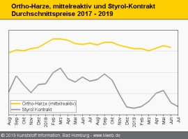 Composites: Harze geben im Juni nur leicht nach                                                                                 