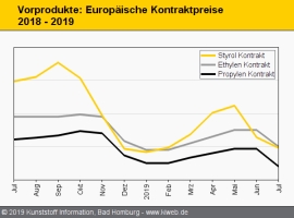 Standard-Thermoplaste: Abschläge dominieren das Preisbild                                                                       
