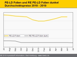 Standard-Regranulate: Leichte Abschläge bei einigen Typen                                                                       