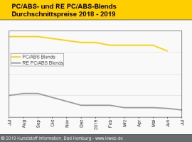 Technische Regranulate: Notierungen geben auf breiter Front nach                                                                