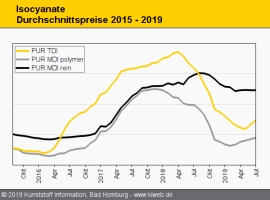 PUR: Überraschend klare Preissteigerungen bei TDI                                                                               