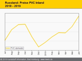 Russland: Entwicklung der Polymerpreise bleibt abschüssig                                                                       