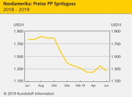 Nordamerika: Handelskriege und Autoflaute drücken die Kunststoffpreise                                                          