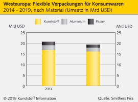 Flexible Kunststoffverpackungen: Weltweiter Umsatz erreicht 230 Mrd USD                                                         