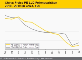 China: Preissteigerungen bei den meisten Standard-Thermoplasten                                                                 